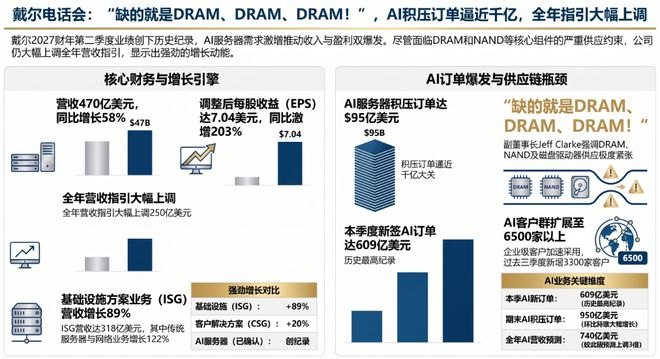 戴尔电话会:“缺的就是DRAM、DRAM、DRAM!” ,AI积压订单逼近千亿,全年指引大幅上调