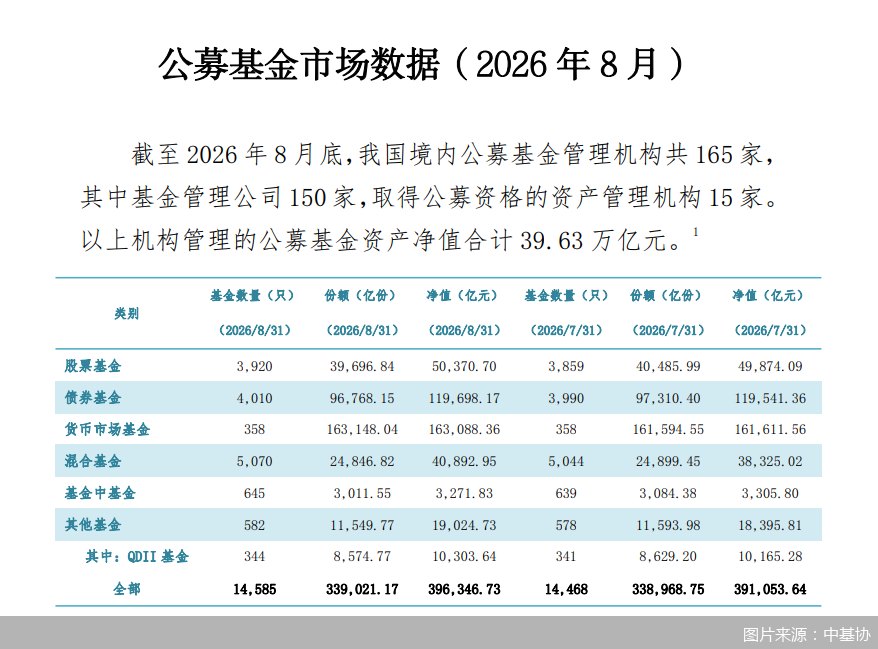 公募规模再度逼近40万亿,多场策略会热议后续投资风口