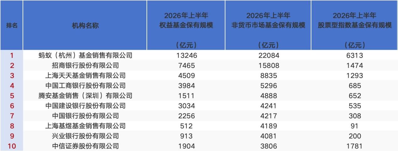 银行失守基金代销“王座”:招行扛七成增量,大行竞逐指数新战场