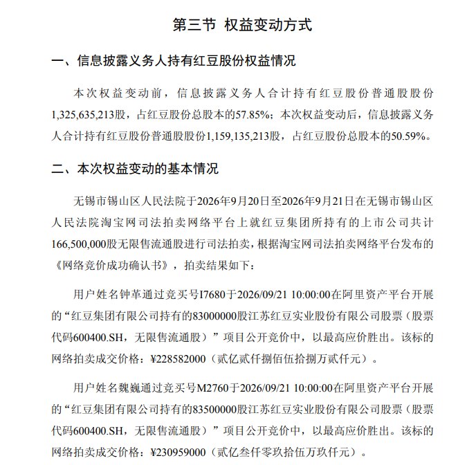 两大超级牛散出手,拿下红豆股份超1.6亿股