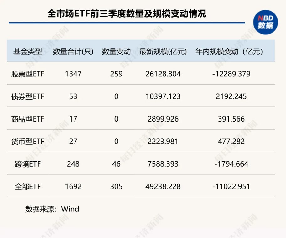 债券ETF首破万亿元！前三季度ETF市场“大洗牌”：千亿宽基产品仅剩一只，这些板块却疯狂吸金