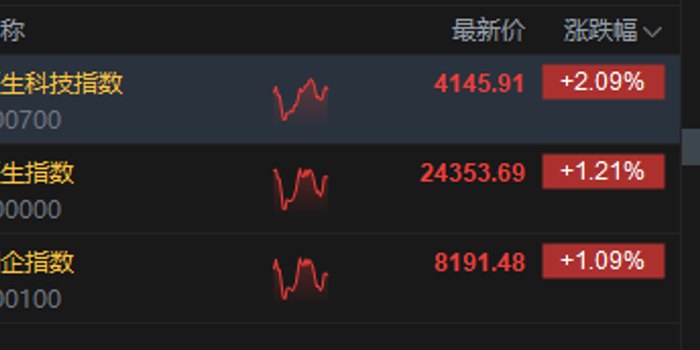 港股午评：恒指涨1.21% 科指涨2.09% 科网股普涨 生物技术板块大涨