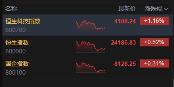 港股收评：恒指涨0.52% 科指涨1.16% 科网股普涨 军工股走强 联想涨超8%