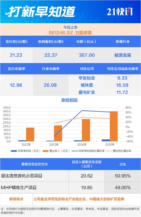 全球镍产业龙头！中国最大的镍矿贸易商今日上市