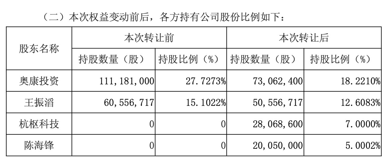 “皮鞋大王”实控人卖股近4亿元 接盘方火线成立仅13天